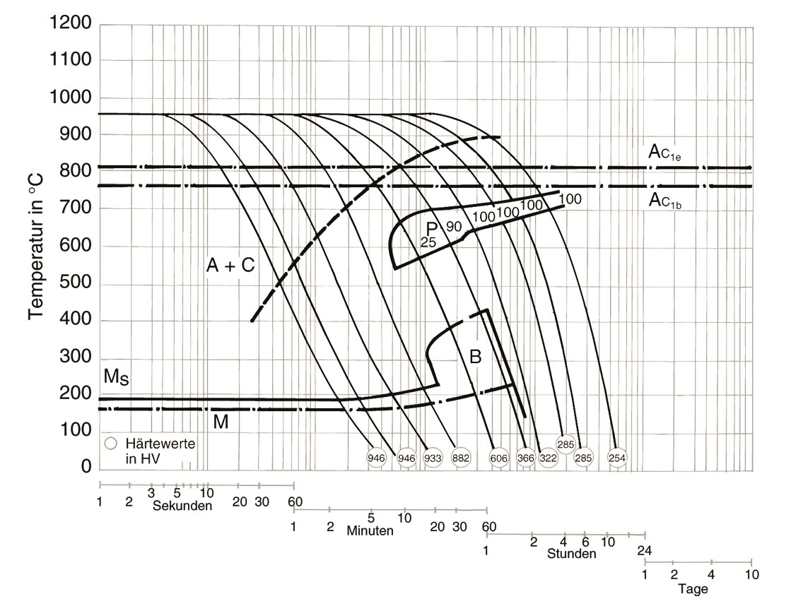 Kontinuierliches Zeit-Temperatur-Umwandlungsschaubild