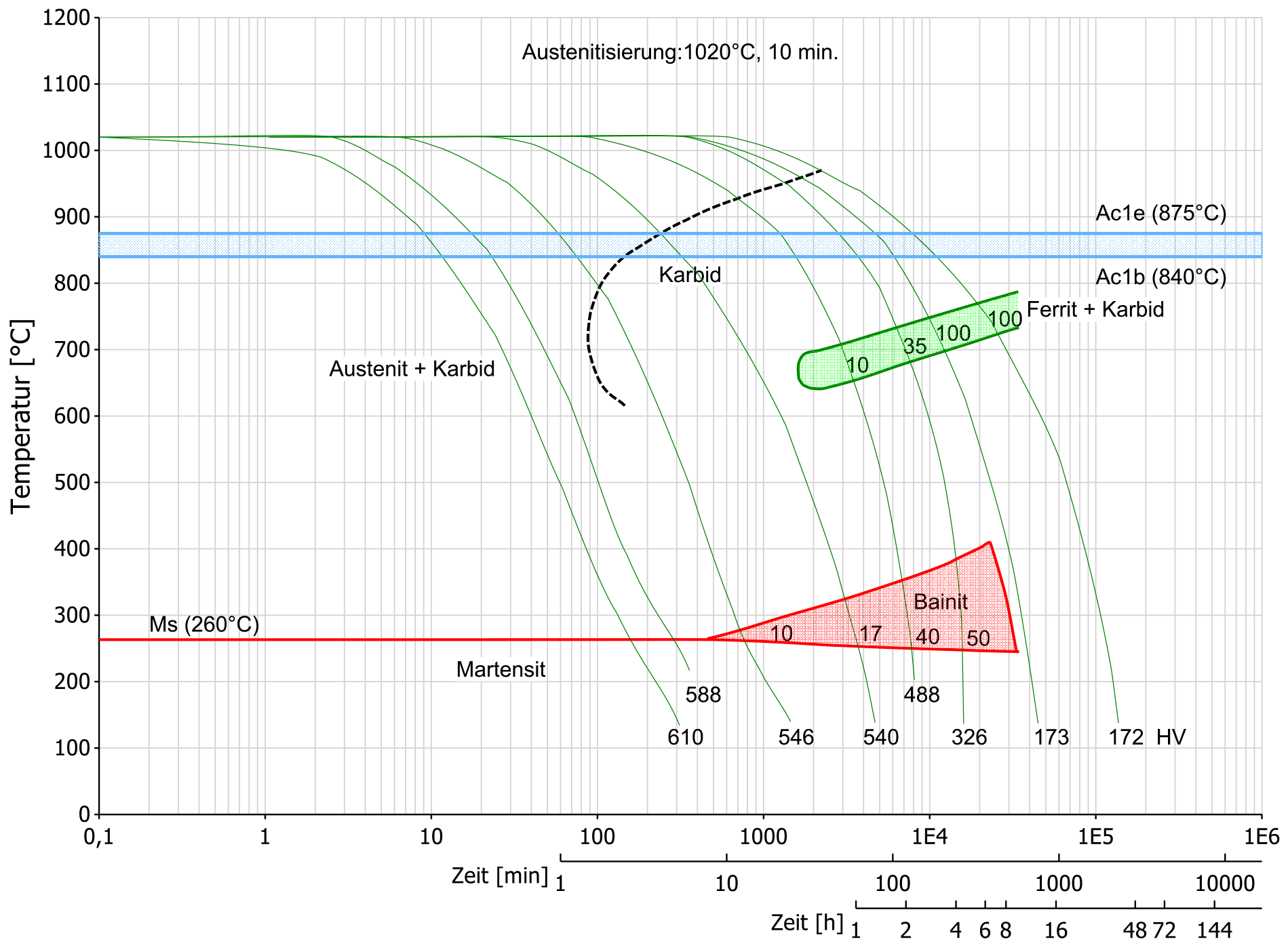 Kontinuierliches Zeit-Temperatur-Umwandlungsschaubild