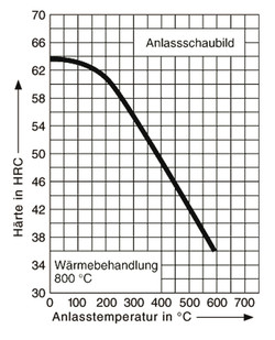 Anlassschaubild Anlassschaubild