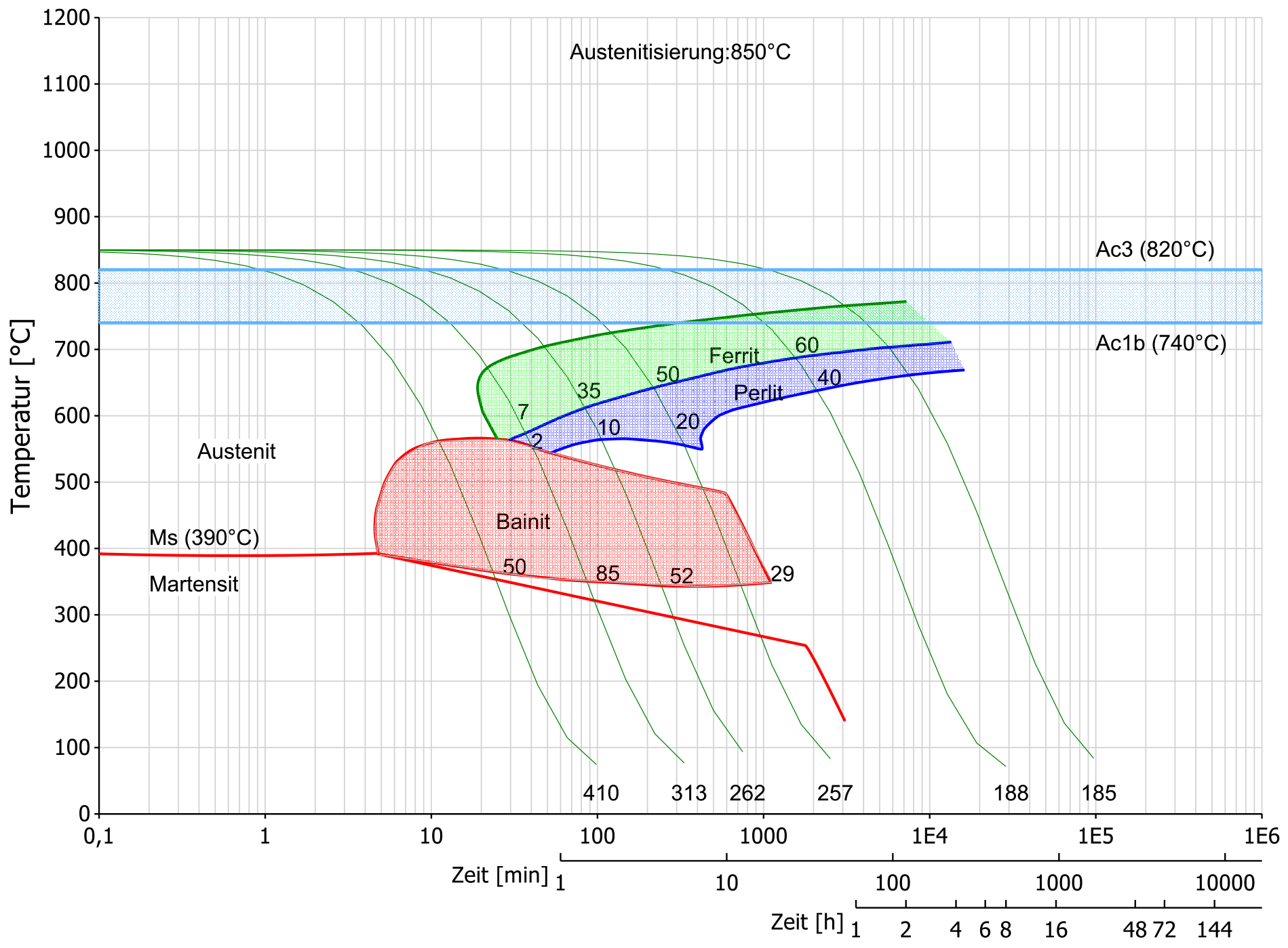 Kontinuierliches Zeit-Temperatur-Umwandlungsschaubild