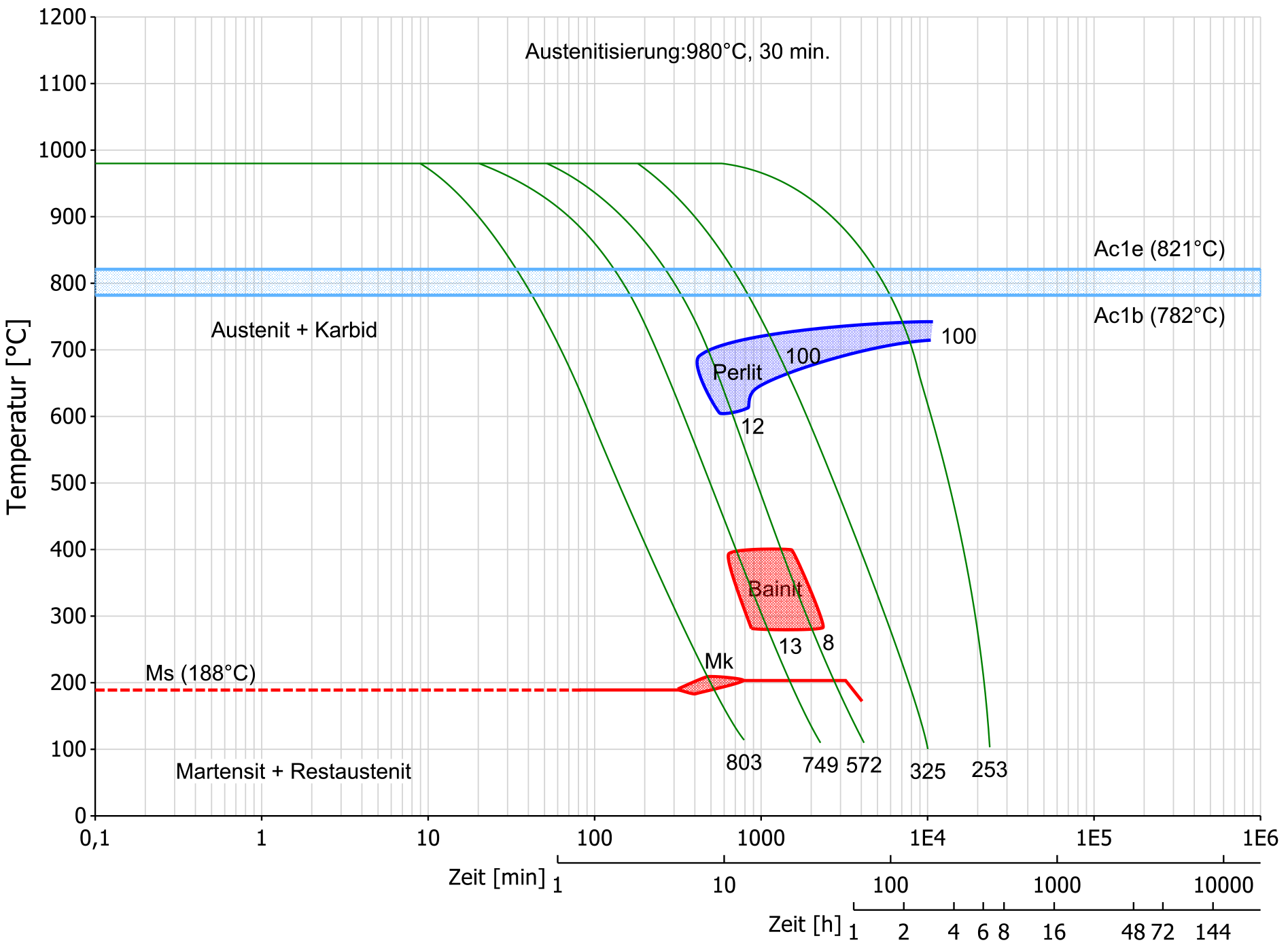 Kontinuierliches Zeit-Temperatur-Umwandlungsschaubild
