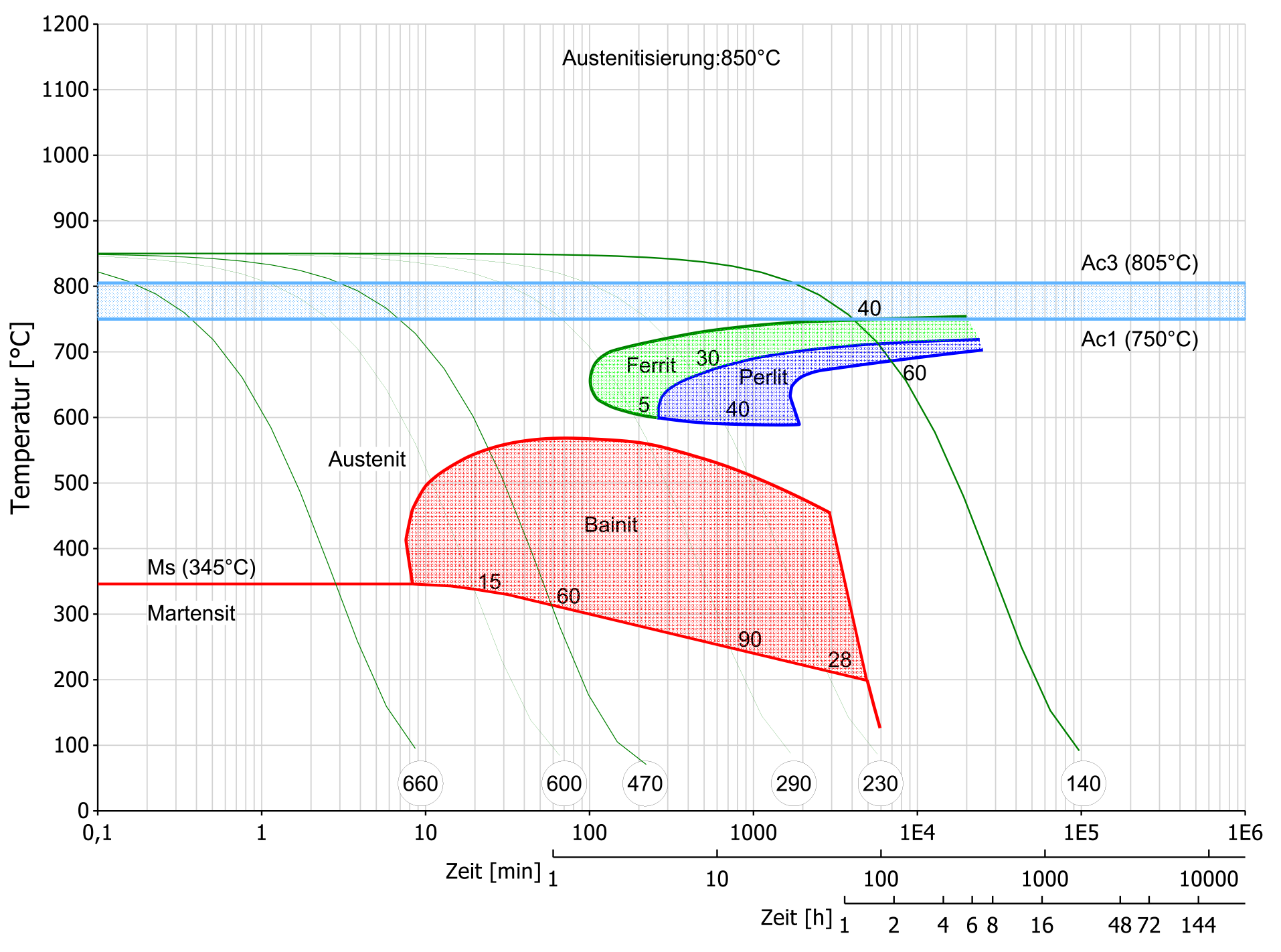Kontinuierliches Zeit-Temperatur-Umwandlungsschaubild
