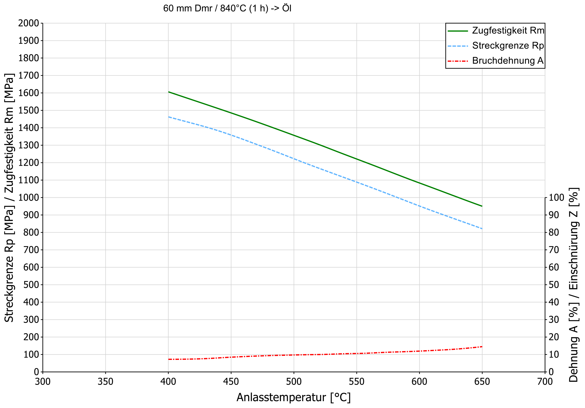 Vergütungsschaubild