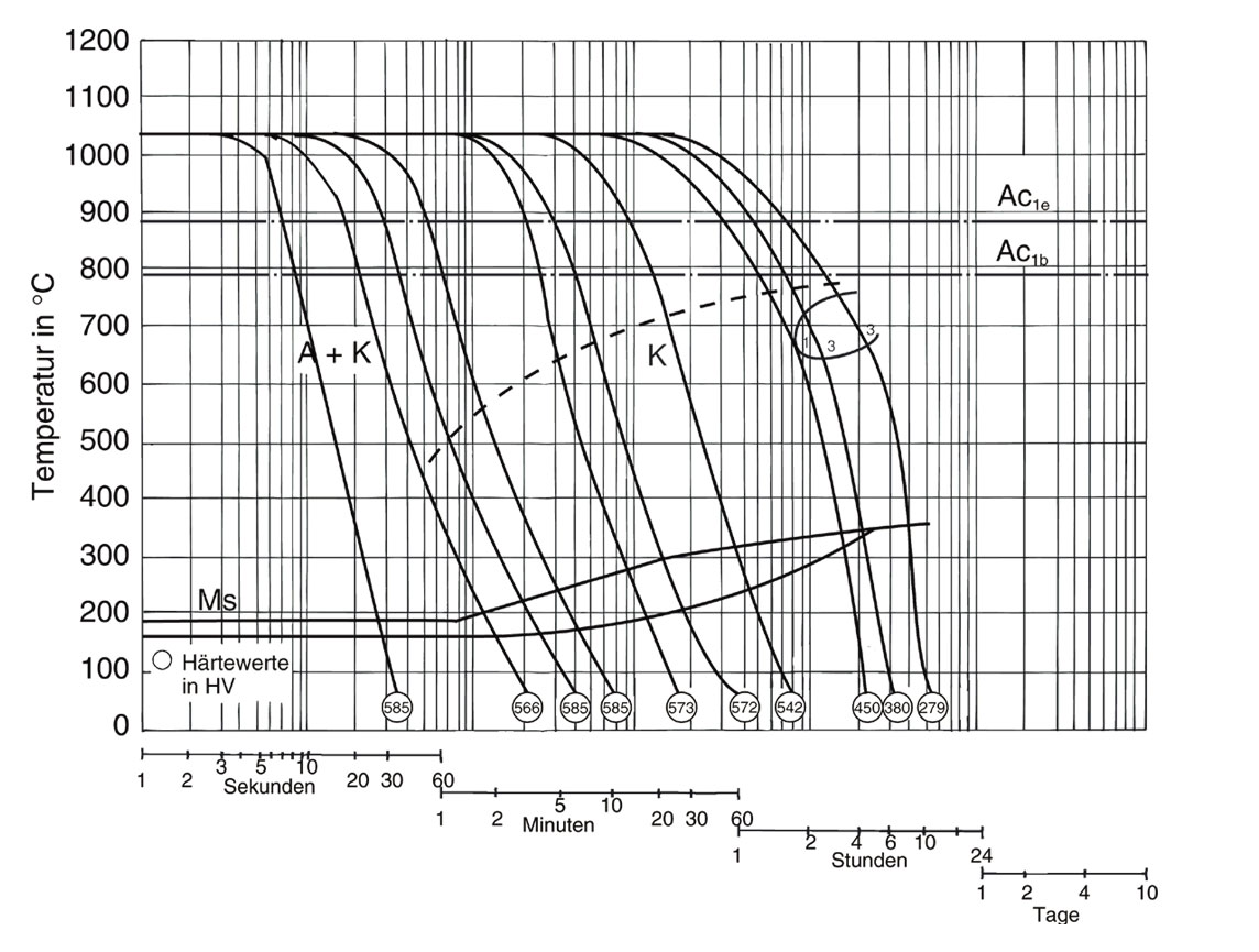 Kontinuierliches Zeit-Temperatur-Umwandlungsschaubild
